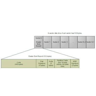 Development of SD Interface and Supporting Infrastructure