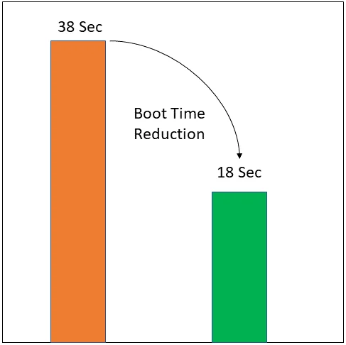 Optimizing Boot-Time of Linux Powered Embedded Systems
